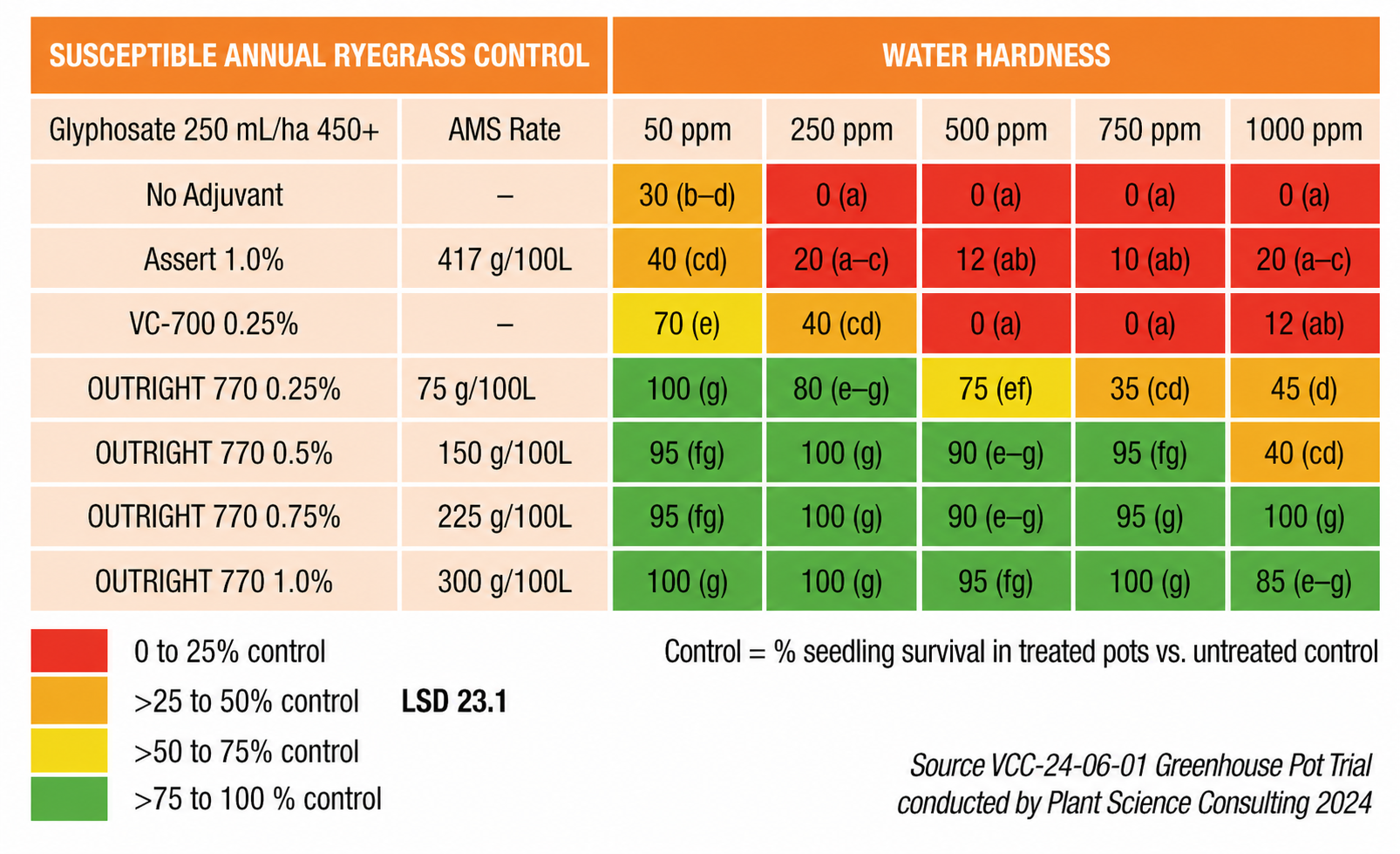 2024 greenhouse trial results for OUTRIGHT 770 in hard water