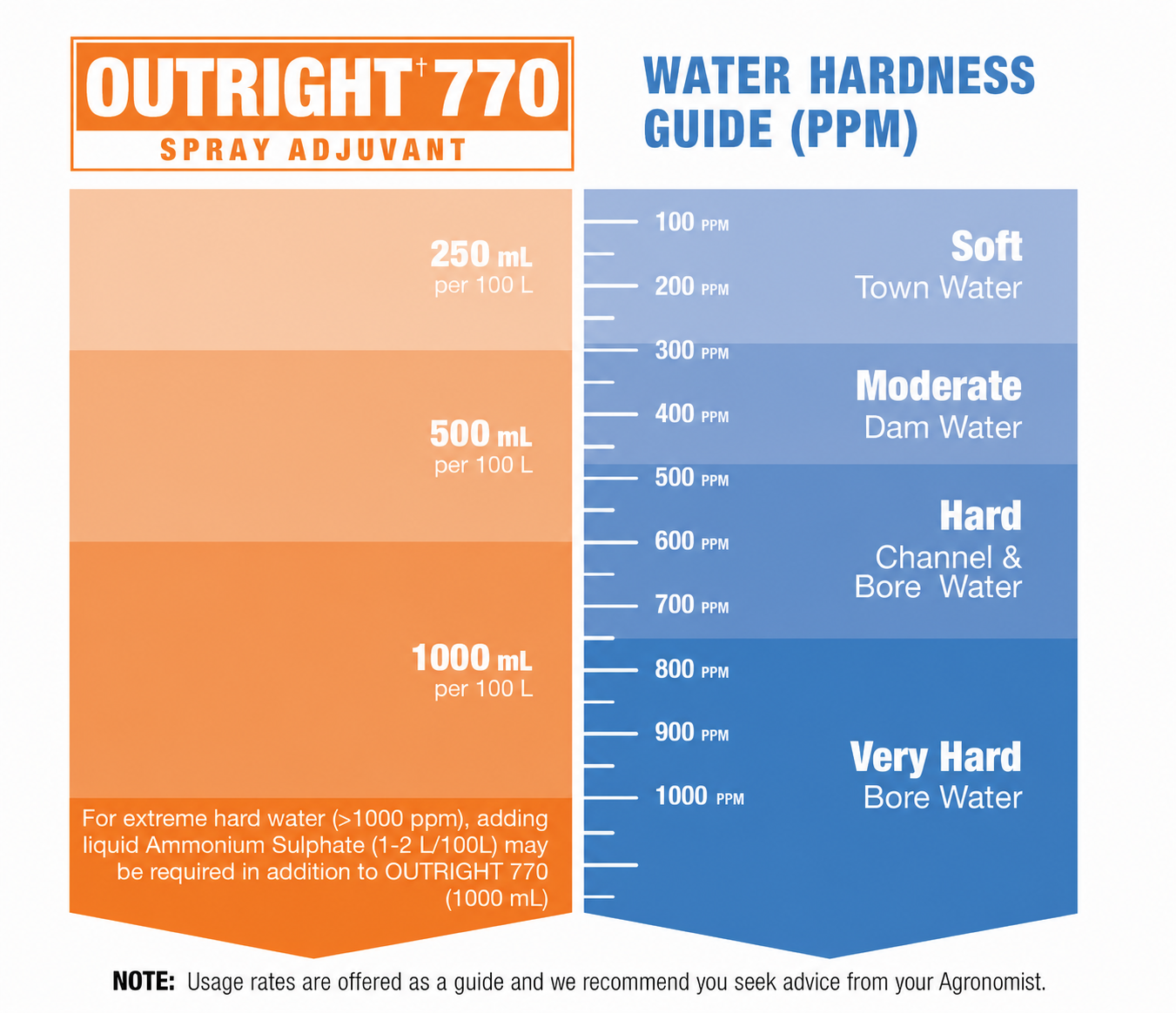 OUTRIGHT 770 application rates by water hardness